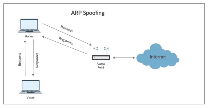 arp-spoofing